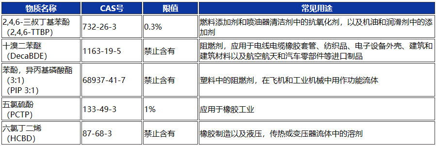 新物質(zhì)管理